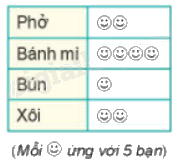 Trắc nghiệm Bài 2: Lựa chọn dạng biểu đồ để biểu diễn dữ liệu Toán 8 Chân trời sáng tạo 0 35