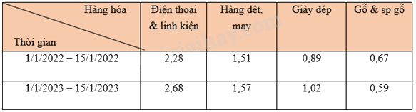 Trắc nghiệm Bài 2: Lựa chọn dạng biểu đồ để biểu diễn dữ liệu Toán 8 Chân trời sáng tạo 0 38