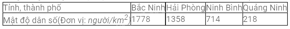 Trắc nghiệm Bài 2: Lựa chọn dạng biểu đồ để biểu diễn dữ liệu Toán 8 Chân trời sáng tạo 0 41