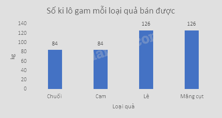 Trắc nghiệm Bài 2: Lựa chọn dạng biểu đồ để biểu diễn dữ liệu Toán 8 Chân trời sáng tạo 0 50