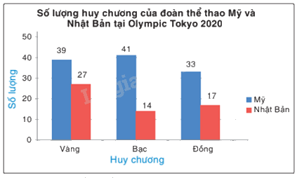 Trắc nghiệm Bài 2: Lựa chọn dạng biểu đồ để biểu diễn dữ liệu Toán 8 Chân trời sáng tạo 0 54