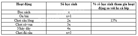 Trắc nghiệm Bài 2: Lựa chọn dạng biểu đồ để biểu diễn dữ liệu Toán 8 Chân trời sáng tạo 0 58