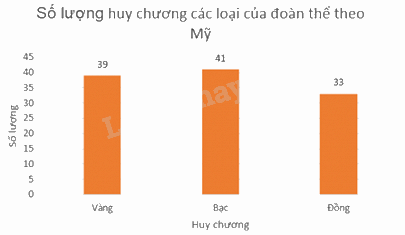 Trắc nghiệm Bài 2: Lựa chọn dạng biểu đồ để biểu diễn dữ liệu Toán 8 Chân trời sáng tạo 0 8