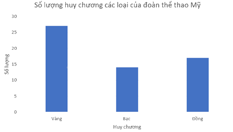 Trắc nghiệm Bài 2: Lựa chọn dạng biểu đồ để biểu diễn dữ liệu Toán 8 Chân trời sáng tạo 0 9