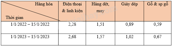 Trắc nghiệm Bài 2: Lựa chọn dạng biểu đồ để biểu diễn dữ liệu Toán 8 Chân trời sáng tạo 0 89