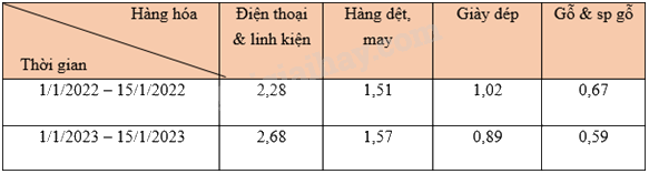 Trắc nghiệm Bài 2: Lựa chọn dạng biểu đồ để biểu diễn dữ liệu Toán 8 Chân trời sáng tạo 0 91