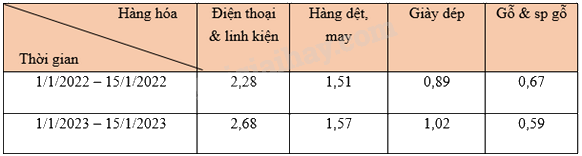 Trắc nghiệm Bài 2: Lựa chọn dạng biểu đồ để biểu diễn dữ liệu Toán 8 Chân trời sáng tạo 0 93