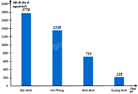Trắc nghiệm Bài 2: Lựa chọn dạng biểu đồ để biểu diễn dữ liệu Toán 8 Chân trời sáng tạo 0 95