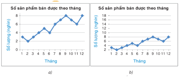 Trắc nghiệm Bài 20: Phân tích số liệu thống kê dựa vào biểu đồ Toán 8 Kết nối tri thức 0 34