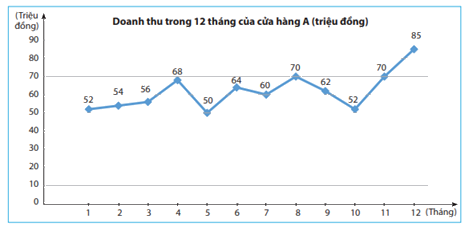 Trắc nghiệm Bài 3: Biểu đồ đoạn thẳng Toán 7 Chân trời sáng tạo 0 3