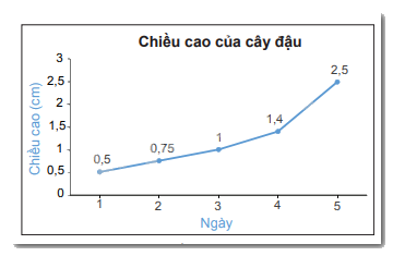 Trắc nghiệm Bài 3: Biểu đồ đoạn thẳng Toán 7 Chân trời sáng tạo 0 4