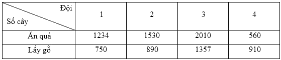 Trắc nghiệm Bài 3: Ôn tập về một số yếu tố thống kê và xác suất Toán 4 Cánh diều 0 13