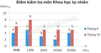 Trắc nghiệm Bài 3: Phân tích và xử lí dữ liệu thu được ở dạng bảng, biểu đồ Toán 8 Cánh diều 0 12