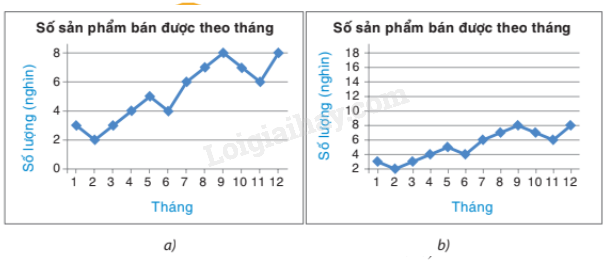 Trắc nghiệm Bài 3: Phân tích và xử lí dữ liệu thu được ở dạng bảng, biểu đồ Toán 8 Cánh diều 0 14