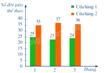 Trắc nghiệm Bài 3: Phân tích và xử lí dữ liệu thu được ở dạng bảng, biểu đồ Toán 8 Cánh diều 0 16