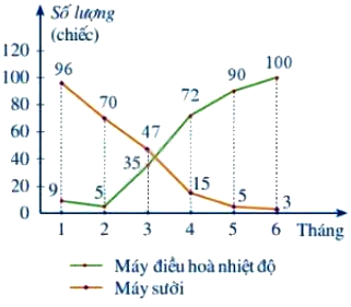 Trắc nghiệm Bài 3: Phân tích và xử lí dữ liệu thu được ở dạng bảng, biểu đồ Toán 8 Cánh diều 0 26