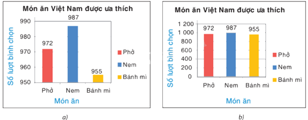 Trắc nghiệm Bài 3: Phân tích và xử lí dữ liệu thu được ở dạng bảng, biểu đồ Toán 8 Cánh diều 0 27