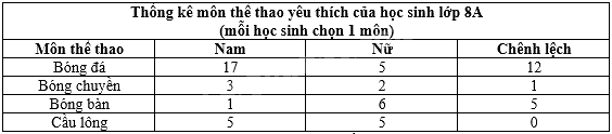Trắc nghiệm Bài 3: Phân tích và xử lí dữ liệu thu được ở dạng bảng, biểu đồ Toán 8 Cánh diều 0 29