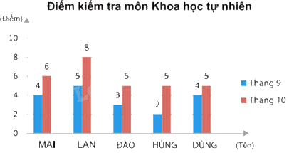 Trắc nghiệm Bài 3: Phân tích và xử lí dữ liệu thu được ở dạng bảng, biểu đồ Toán 8 Cánh diều 0 32