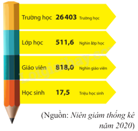 Trắc nghiệm Bài 3: Phân tích và xử lí dữ liệu thu được ở dạng bảng, biểu đồ Toán 8 Cánh diều 0 33