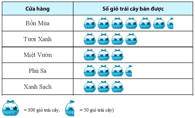 Trắc nghiệm Bài 3: Phân tích và xử lí dữ liệu thu được ở dạng bảng, biểu đồ Toán 8 Cánh diều 0 38