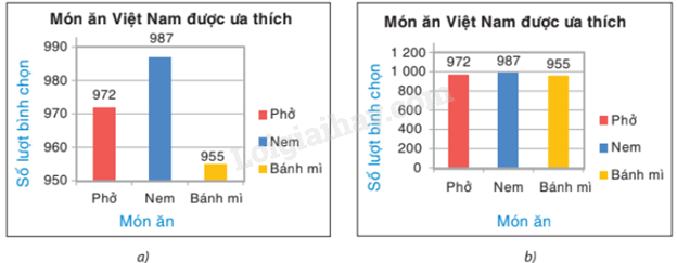 Trắc nghiệm Bài 3: Phân tích và xử lí dữ liệu thu được ở dạng bảng, biểu đồ Toán 8 Cánh diều 0 8