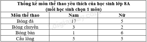 Trắc nghiệm Bài 3: Phân tích và xử lí dữ liệu thu được ở dạng bảng, biểu đồ Toán 8 Cánh diều 0 9