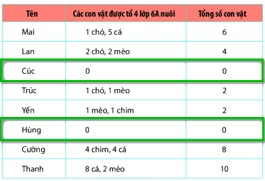 Trắc nghiệm Bài 38: Dữ liệu và thu thập dữ liệu Toán 6 Kết nối tri thức 0 14