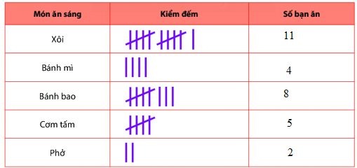 Trắc nghiệm Bài 38: Dữ liệu và thu thập dữ liệu Toán 6 Kết nối tri thức 0 17