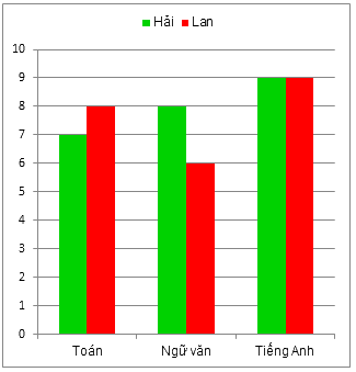 Trắc nghiệm Bài 4: Biểu đồ cột – Biểu đồ cột kép Toán 6 Chân trời sáng tạo 0 11