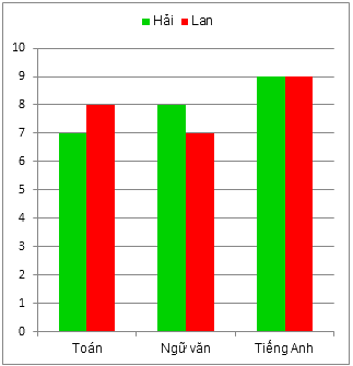 Trắc nghiệm Bài 4: Biểu đồ cột – Biểu đồ cột kép Toán 6 Chân trời sáng tạo 0 12