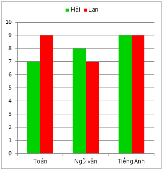 Trắc nghiệm Bài 4: Biểu đồ cột – Biểu đồ cột kép Toán 6 Chân trời sáng tạo 0 13
