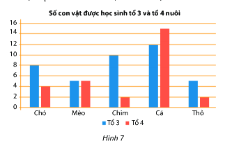 Trắc nghiệm Bài 4: Biểu đồ cột – Biểu đồ cột kép Toán 6 Chân trời sáng tạo 0 15