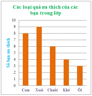 Trắc nghiệm Bài 4: Biểu đồ cột – Biểu đồ cột kép Toán 6 Chân trời sáng tạo 0 3