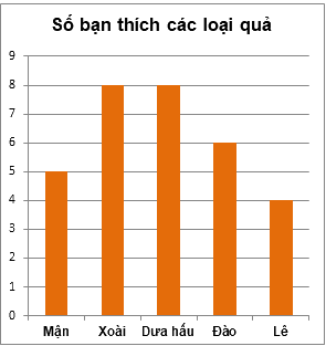 Trắc nghiệm Bài 4: Biểu đồ cột – Biểu đồ cột kép Toán 6 Chân trời sáng tạo 0 21