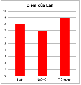 Trắc nghiệm Bài 4: Biểu đồ cột – Biểu đồ cột kép Toán 6 Chân trời sáng tạo 0 25