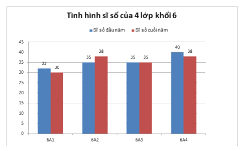 Trắc nghiệm Bài 4: Biểu đồ cột – Biểu đồ cột kép Toán 6 Chân trời sáng tạo 0 31