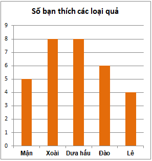 Trắc nghiệm Bài 4: Biểu đồ cột – Biểu đồ cột kép Toán 6 Chân trời sáng tạo 0 5