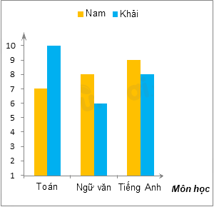 Trắc nghiệm Bài 4: Biểu đồ cột – Biểu đồ cột kép Toán 6 Chân trời sáng tạo 0 6