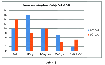 Trắc nghiệm Bài 4: Biểu đồ cột – Biểu đồ cột kép Toán 6 Chân trời sáng tạo 0 7