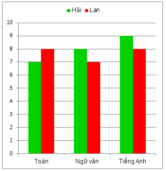 Trắc nghiệm Bài 4: Biểu đồ cột – Biểu đồ cột kép Toán 6 Chân trời sáng tạo 0 10