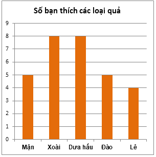 Trắc nghiệm Bài 40: Biểu đồ cột Toán 6 Kết nối tri thức 0 23