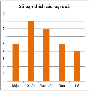 Trắc nghiệm Bài 40: Biểu đồ cột Toán 6 Kết nối tri thức 0 7