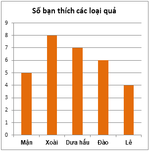 Trắc nghiệm Bài 40: Biểu đồ cột Toán 6 Kết nối tri thức 0 8