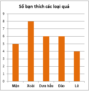 Trắc nghiệm Bài 40: Biểu đồ cột Toán 6 Kết nối tri thức 0 9