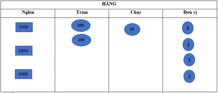 Trắc nghiệm Bài 45: Các số có bốn chữ số. Số 10 000 Toán 3 Kết nối tri thức 0 1