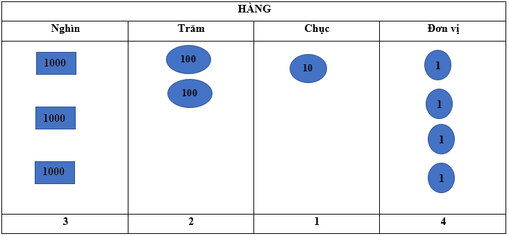 Trắc nghiệm Bài 45: Các số có bốn chữ số. Số 10 000 Toán 3 Kết nối tri thức 0 16