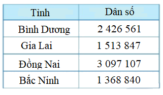 Trắc nghiệm Bài 9: So sánh các số có nhiều chữ số Toán 4 Cánh diều 0 12