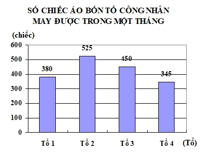 Trắc nghiệm Bài 95: Ôn tập về một số yếu tố thống kê và xác suất Toán 4 Cánh diều 0 2
