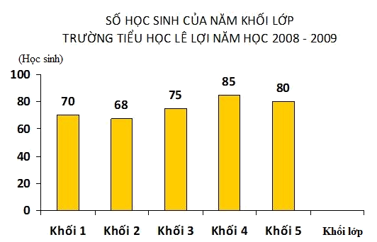 Trắc nghiệm Bài 95: Ôn tập về một số yếu tố thống kê và xác suất Toán 4 Cánh diều 0 11